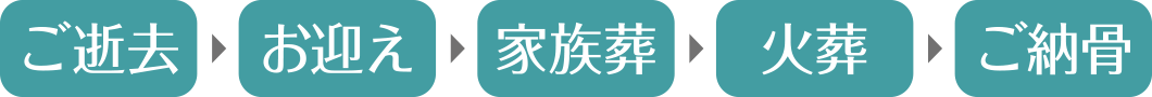 ご逝去→お迎え→家族葬→火葬→ご納骨