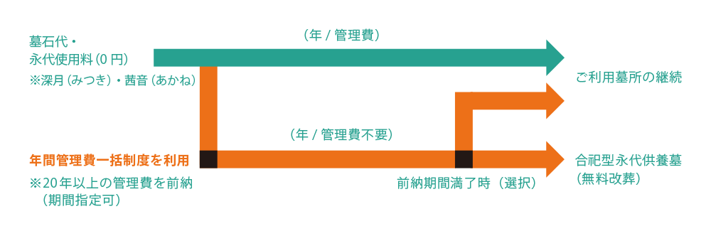 庭園墓のご利用期間