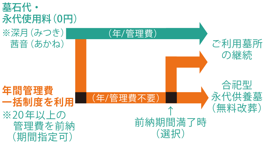 庭園墓のご利用期間